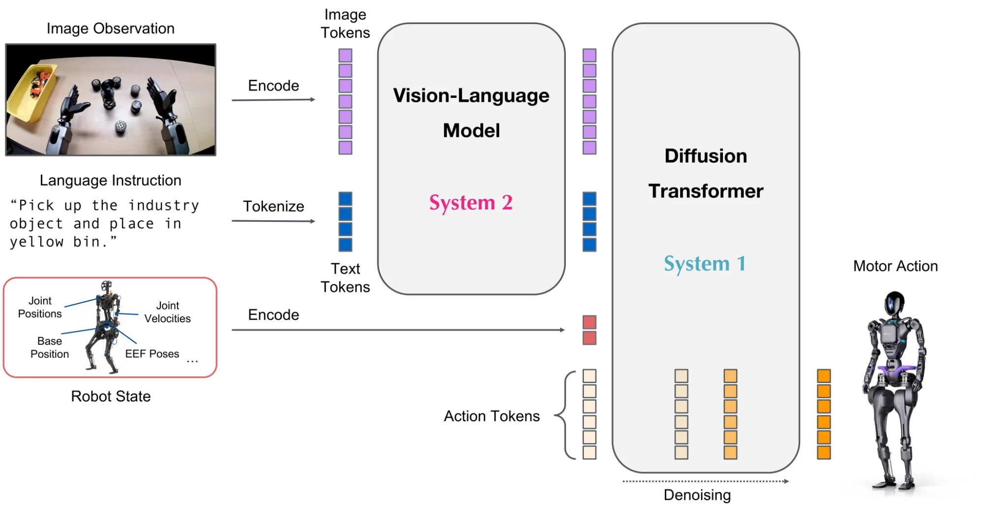 GR00T 1.7 pipeline diagram showing inputs (image, language, robot state) processed by a VLM and diffusion transformer to output humanoid actions.