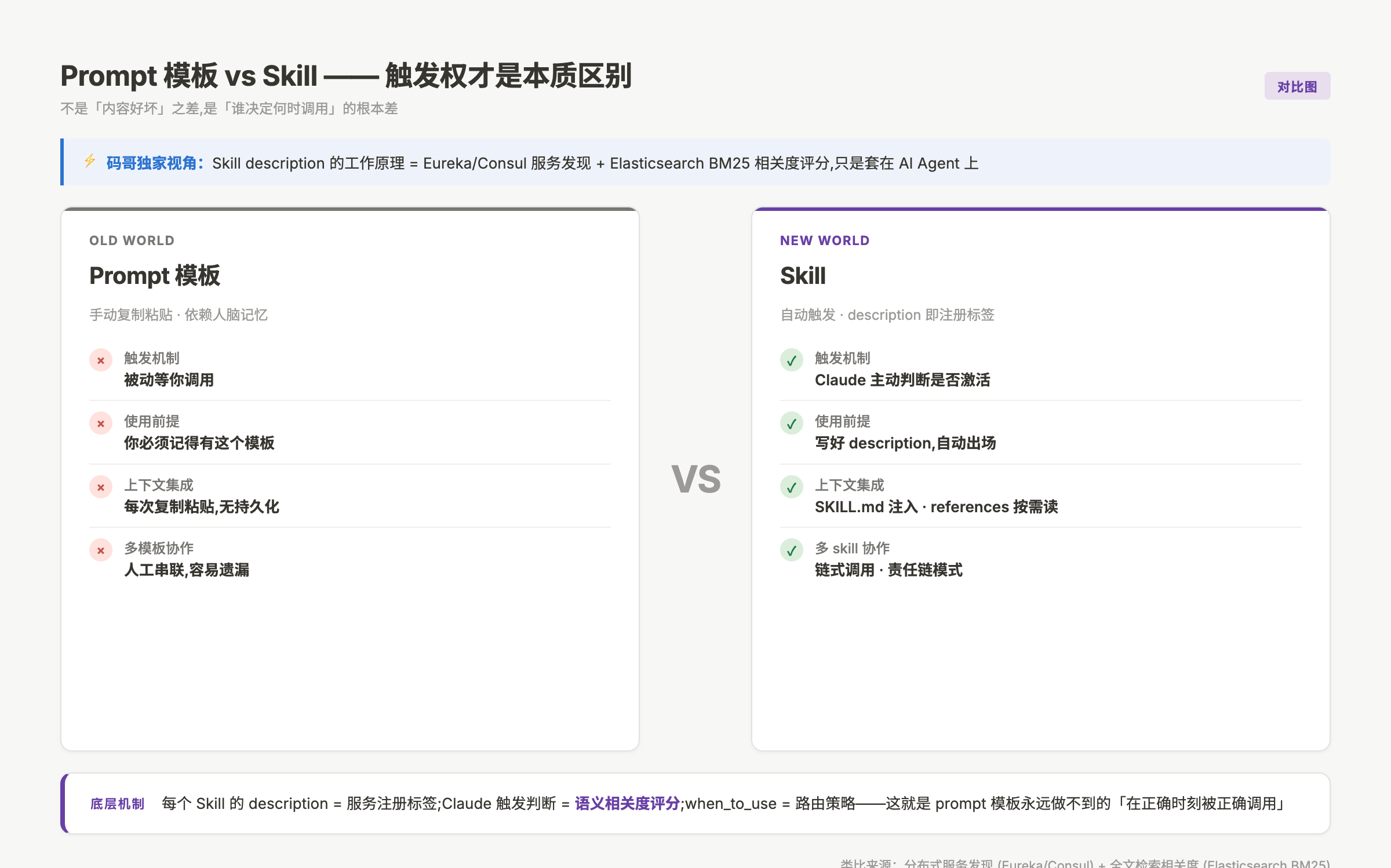 Prompt 模板 vs Skill 触发机制对比：被动等调用 vs 主动判断激活
