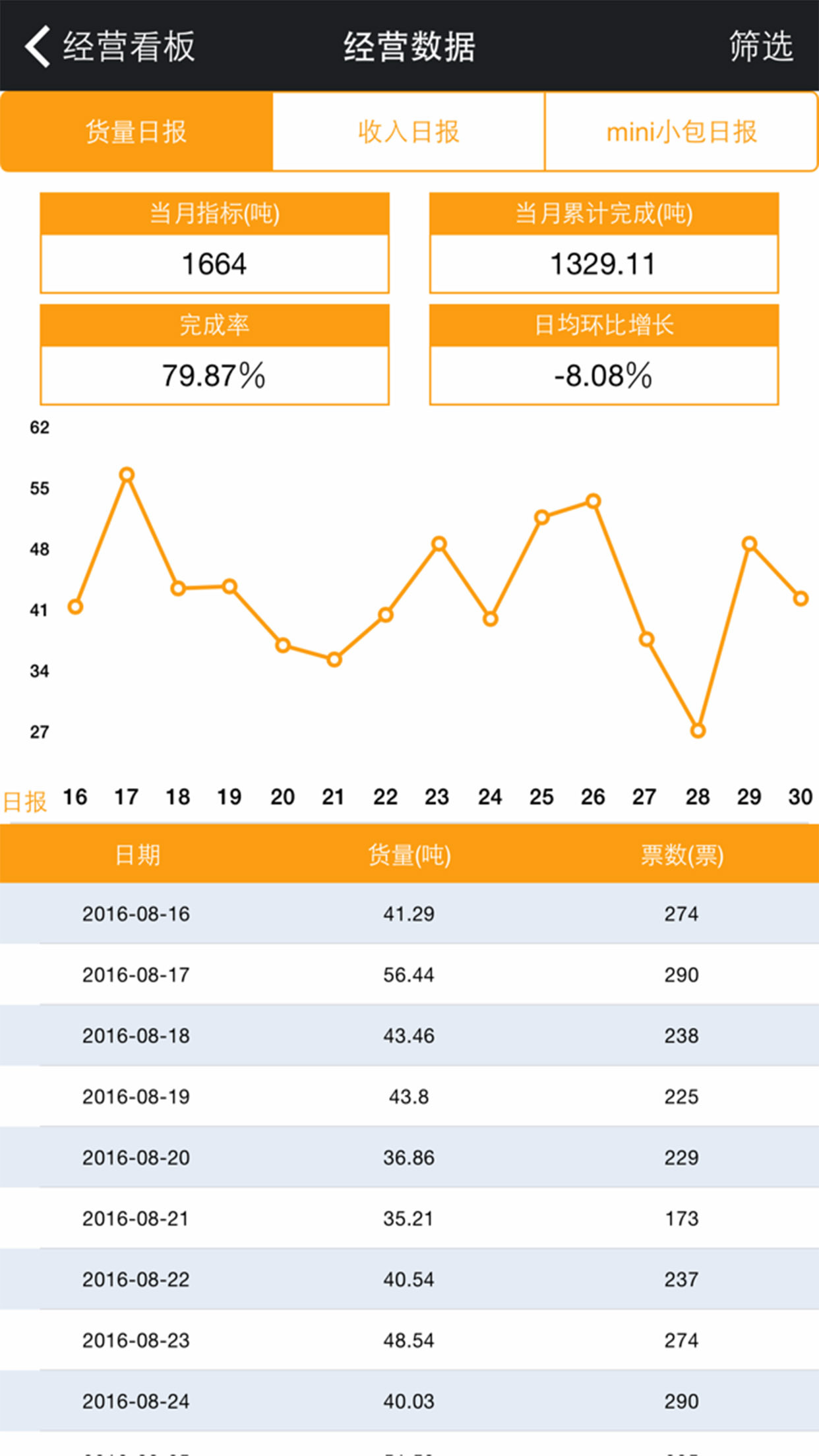 WMS经营看板截图