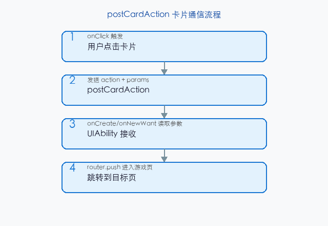 文章配图:postCardAction 的通信流程