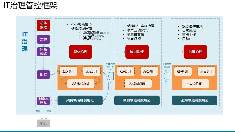 【122页PPT】企业数字化IT架构蓝图规划设计方案：总体框架、IT治理全景图、IT治理管控框架、蓝图架构、演进路线、实施治理-CSDN博客