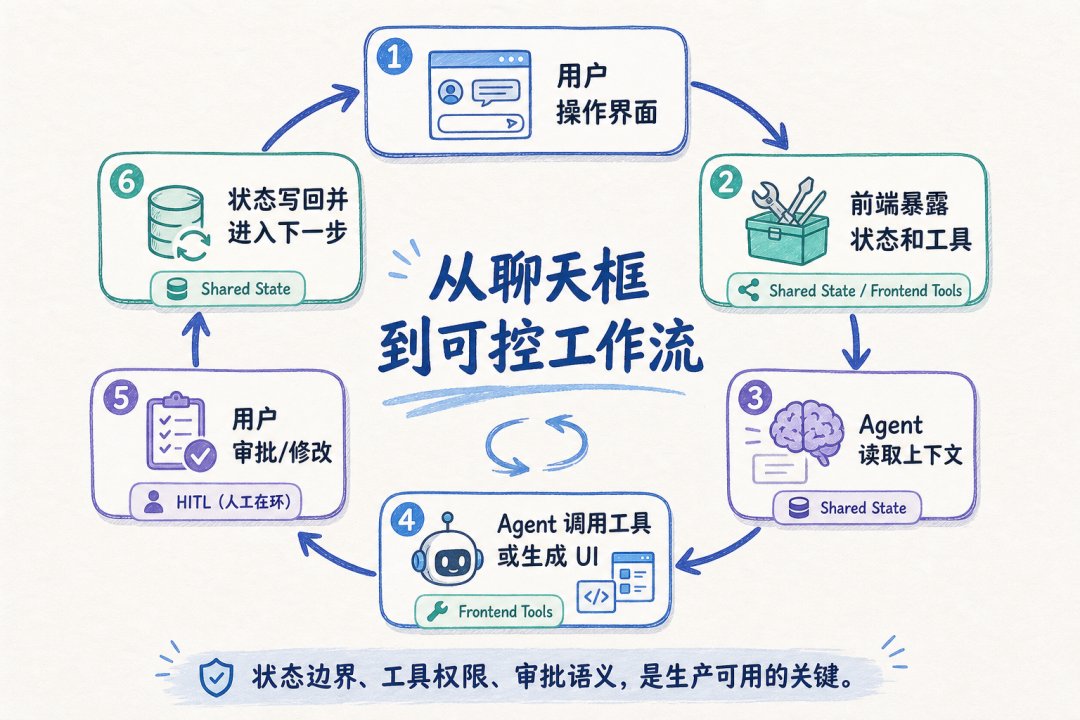 图 3:Shared State、Frontend Tools 和 HITL 形成闭环