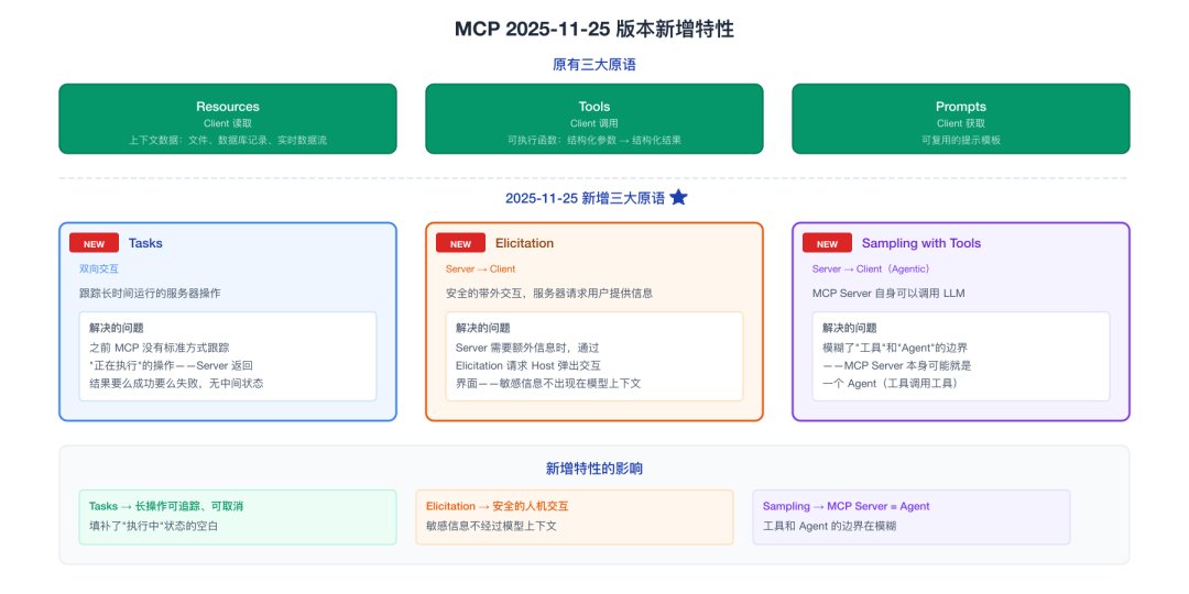 MCP 2025-11-25 版本新增特性
