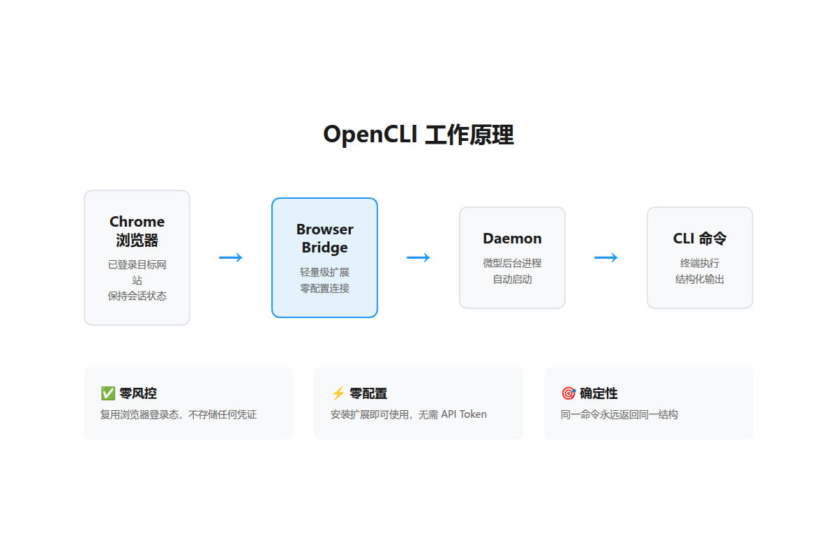OpenCLI 工作原理