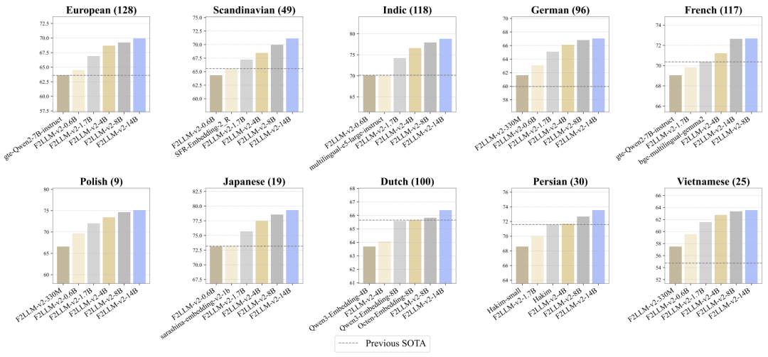 F2LLM-v2开源：让语言不再是障碍，让AI触手可及
