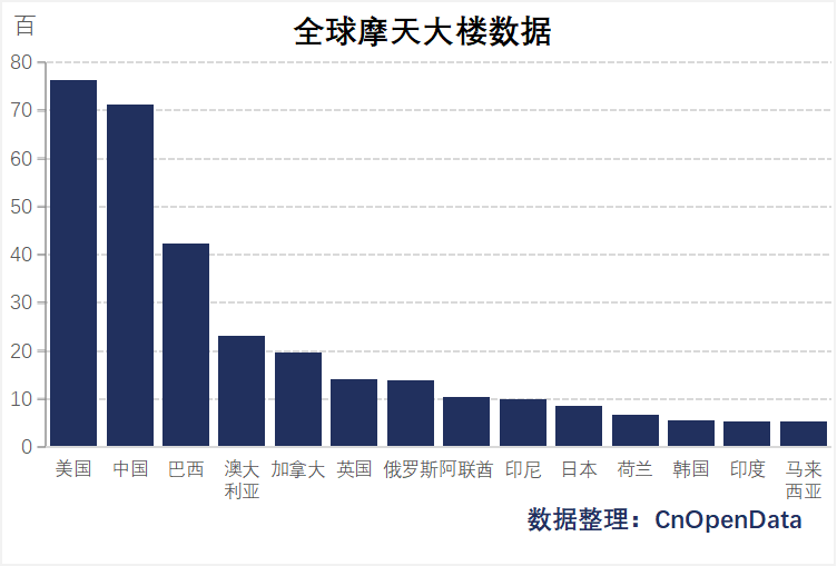 全球摩天大楼数据