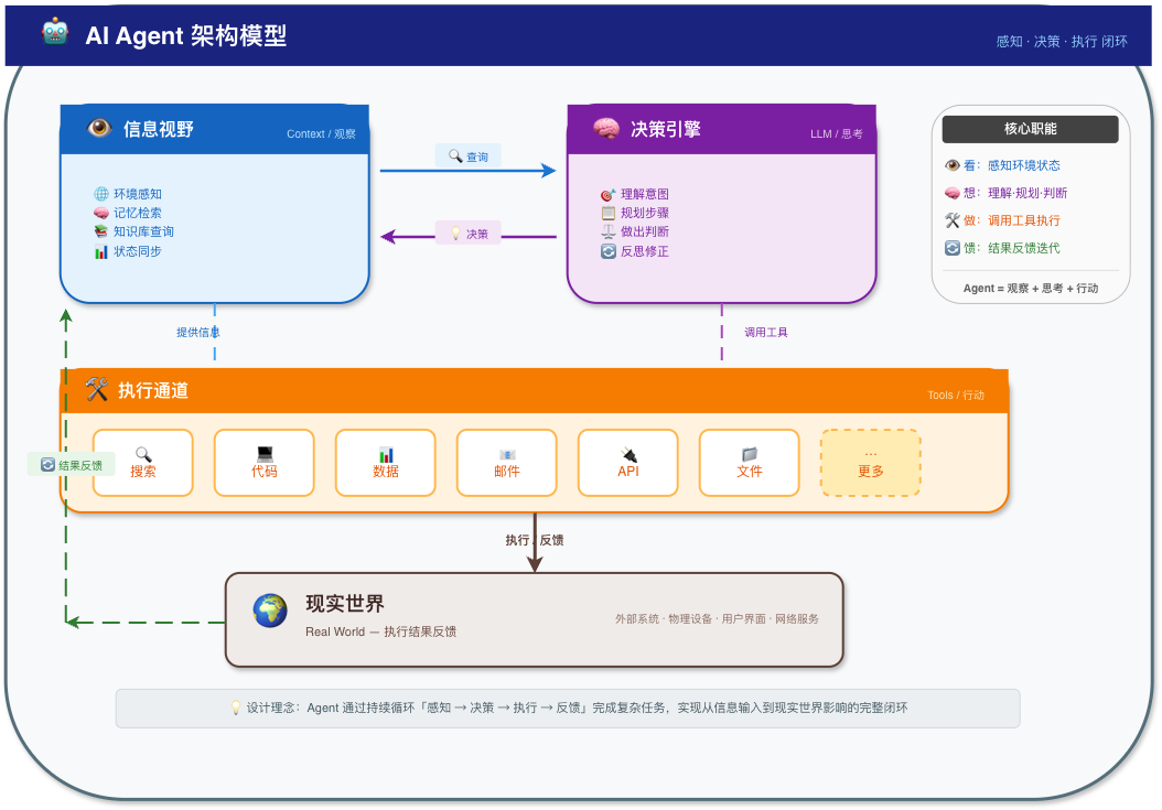 Agent 架构模型