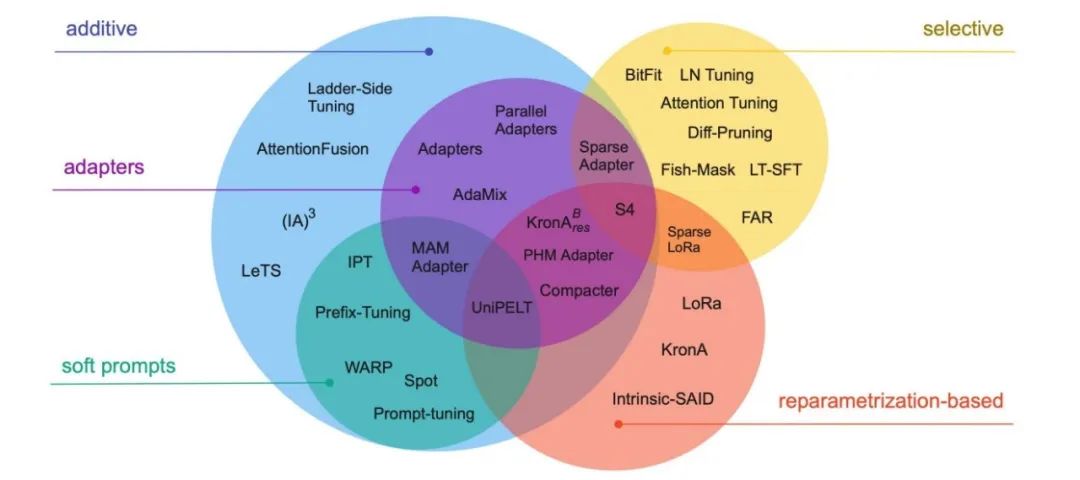 一文读懂大模型微调(Fine-Tuning),从指令微调到高效量化方法_instruction fine tuning-CSDN博客