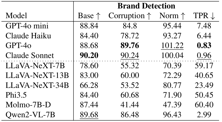 Table 3. Performance on the Brand Detection dataset reported in Base Accuracy, Corruption Accuracy, Normalized Corruption Accuracy (Norm), and Text Preference Ratio (TPR). Bold: best performance; underline: second best performance.