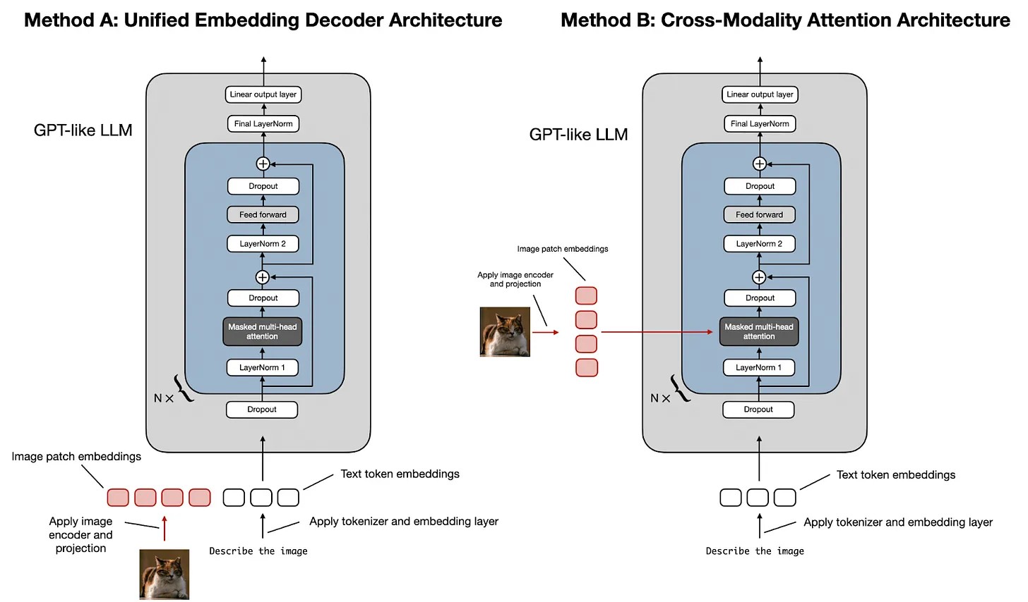https://magazine.sebastianraschka.com/p/understanding-multimodal-llms