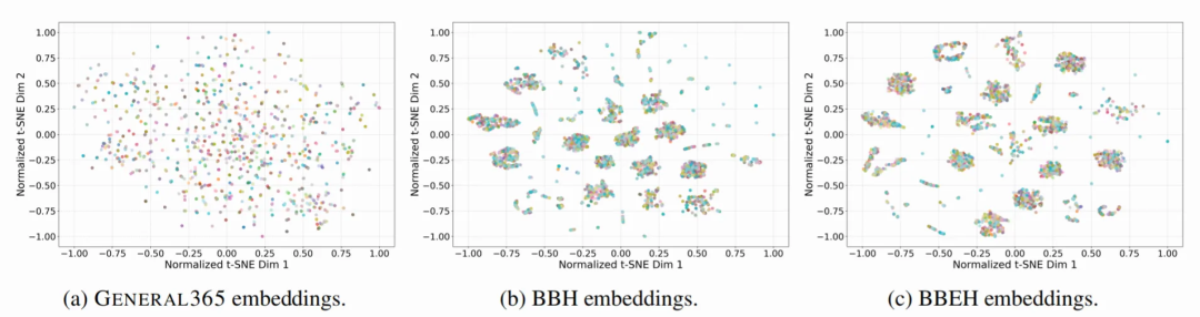 三个基准的 t-SNE 语义分布对比