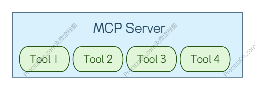 MCP Server 示意图
