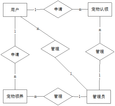 实体间关系E-R图