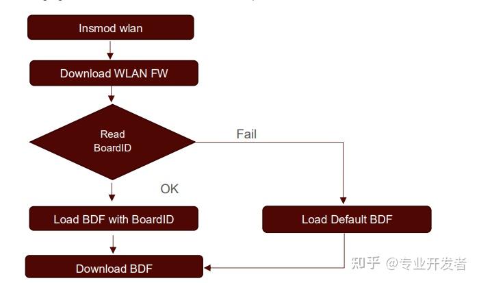 WLAN BDF文件加载流程