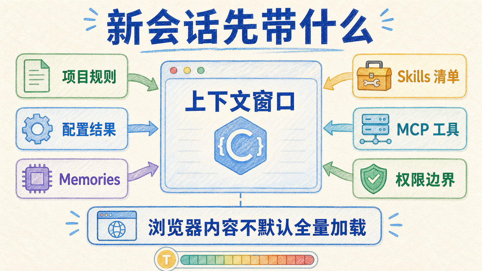 Codex 新会话上下文来源示意图
