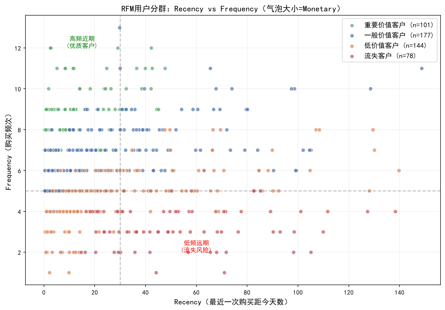 RFM用户分群