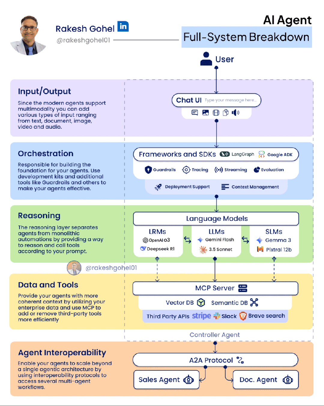 AI Agent Full system breakdown