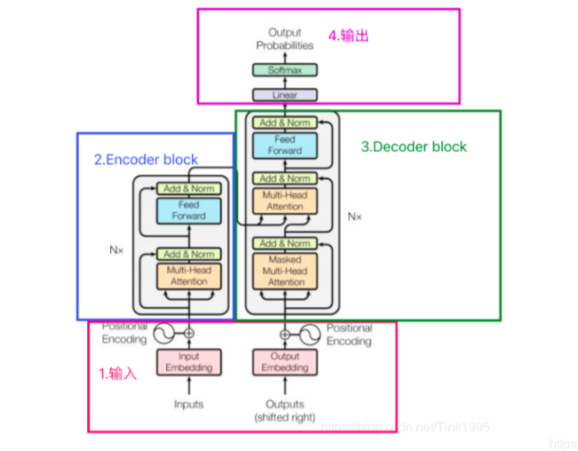 Encoder结构示意图1