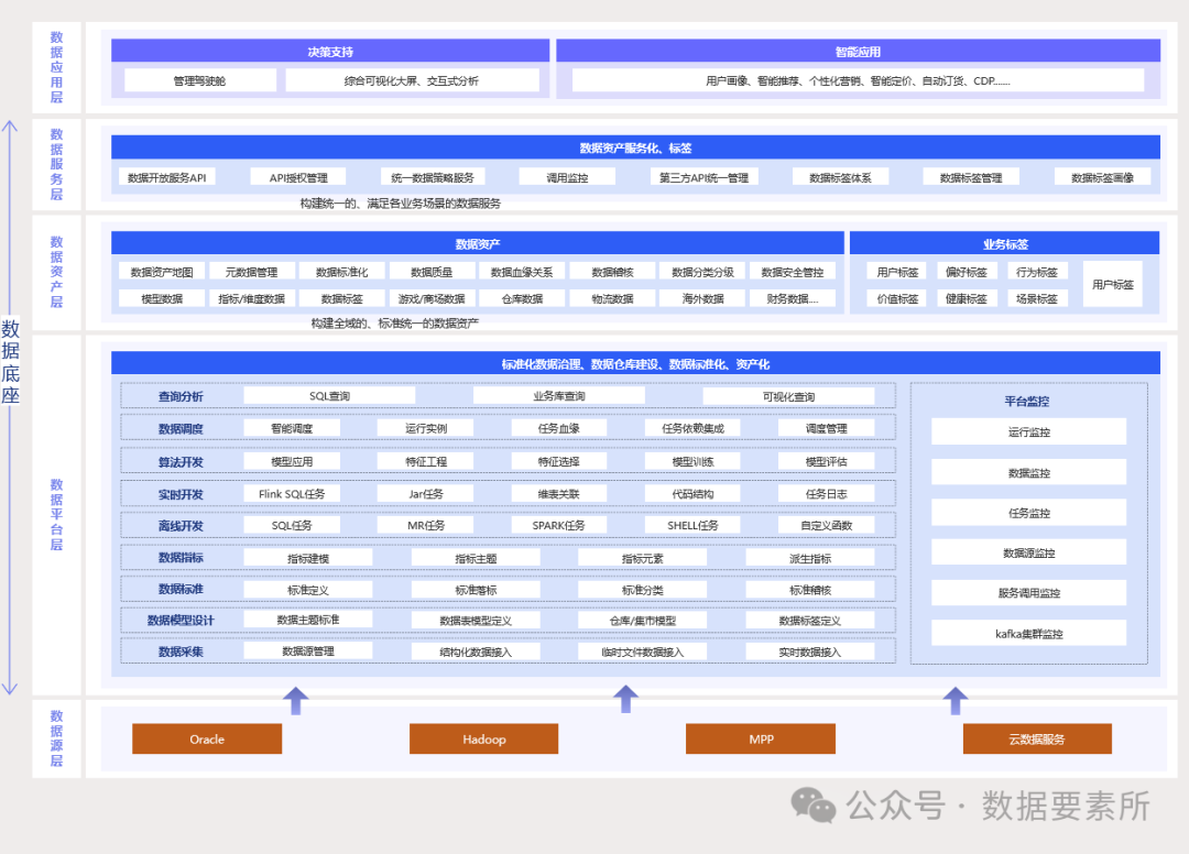 【专业推荐｜收藏必备】最全数据架构体系图谱重磅汇总！_数据架构图-CSDN博客