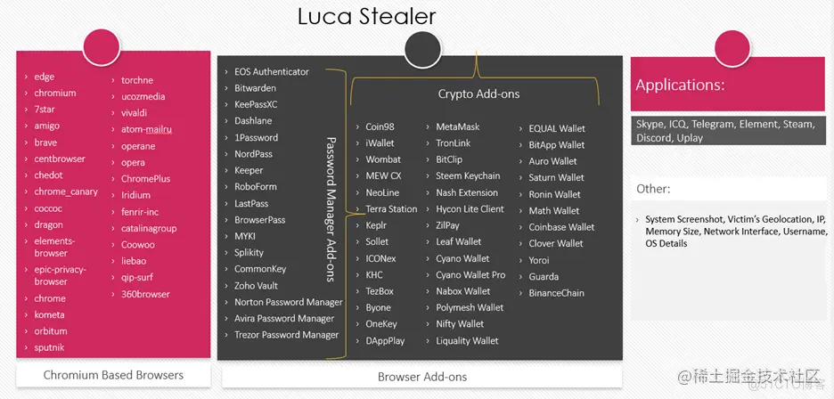 Luca Stealer 功能