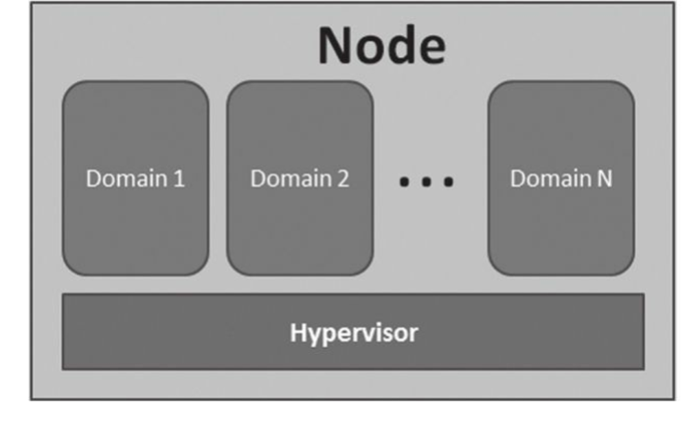 节点、Hypervisor和域之间的关系