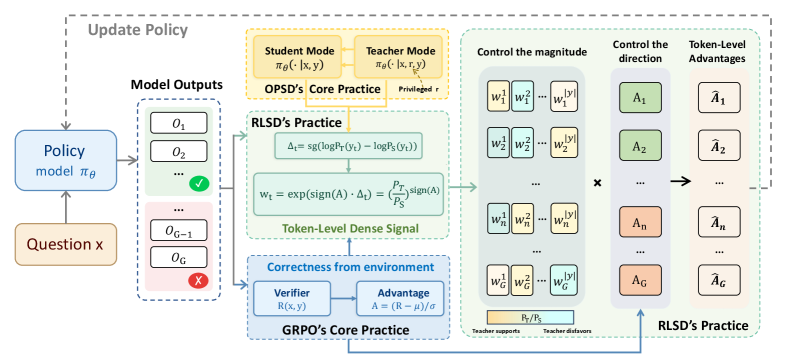 图3:RLSD的整体架构——左侧是GRPO的核心流程(采样、验证、计算advantage),右侧是RLSD新增的token级信用分配机制,通过teacher-student概率比来调制每个token的更新幅度