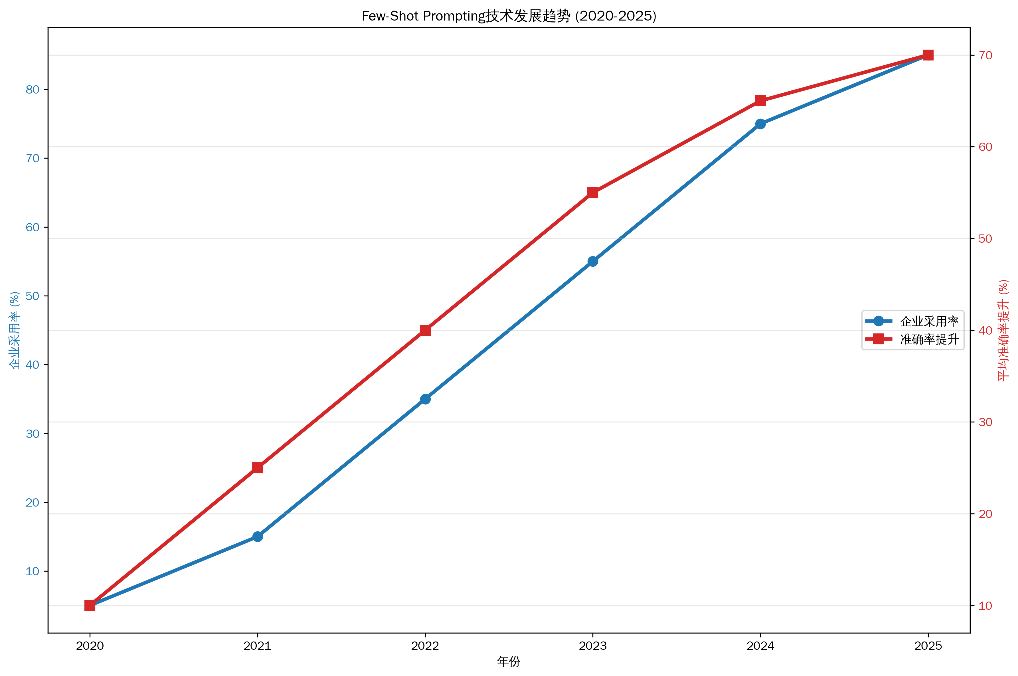 Few-Shot技术发展趋势