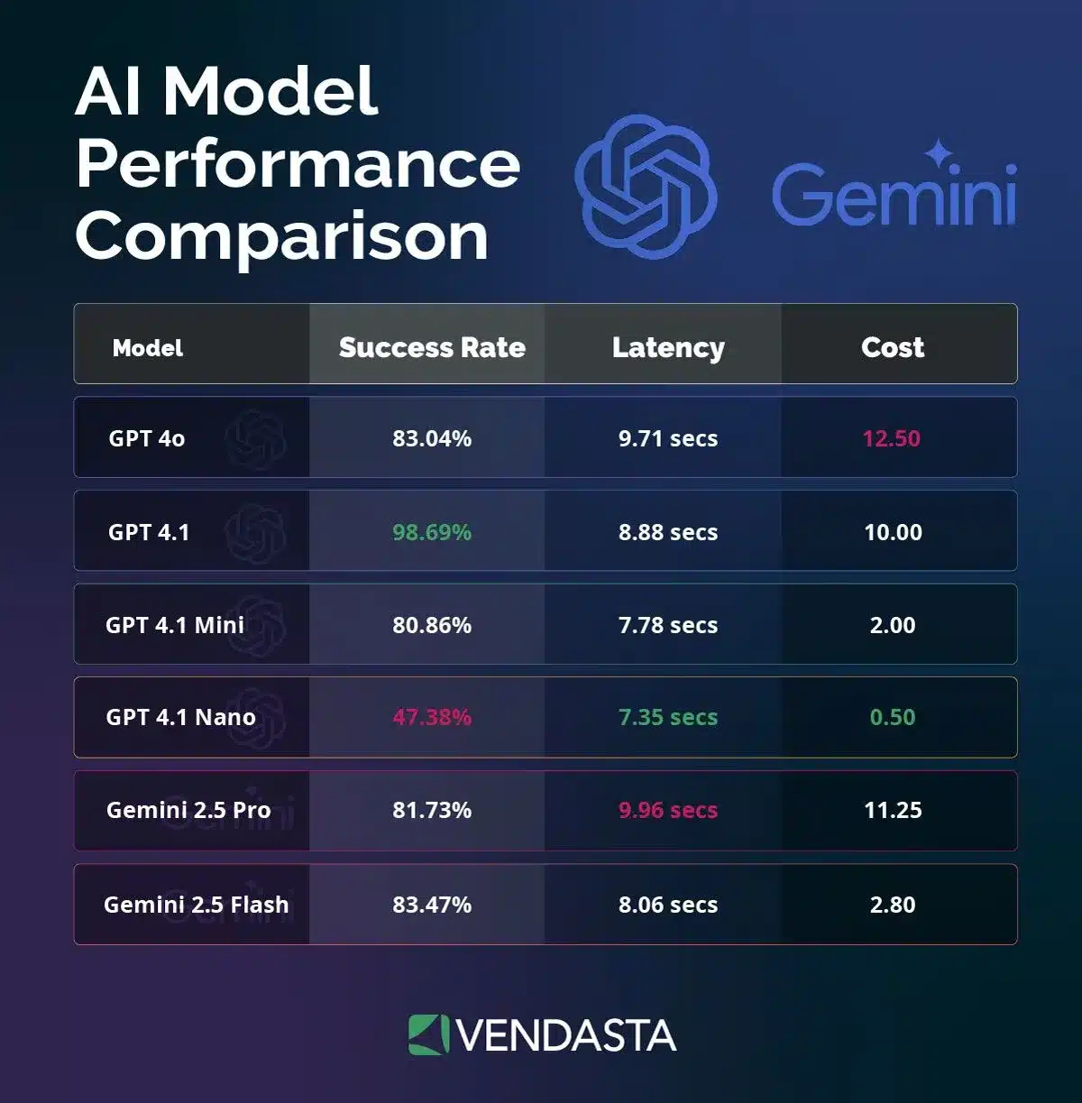 AI Models Benchmark: Comparing Performance for Business
