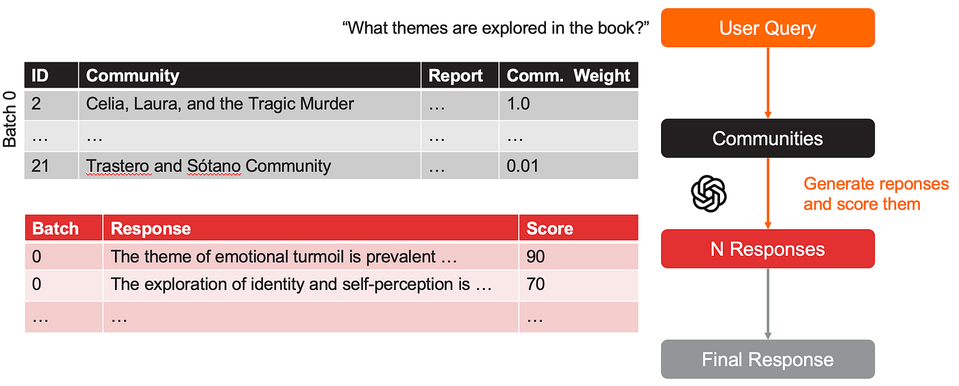 Summary diagram: Response generation for each batch in Global Search