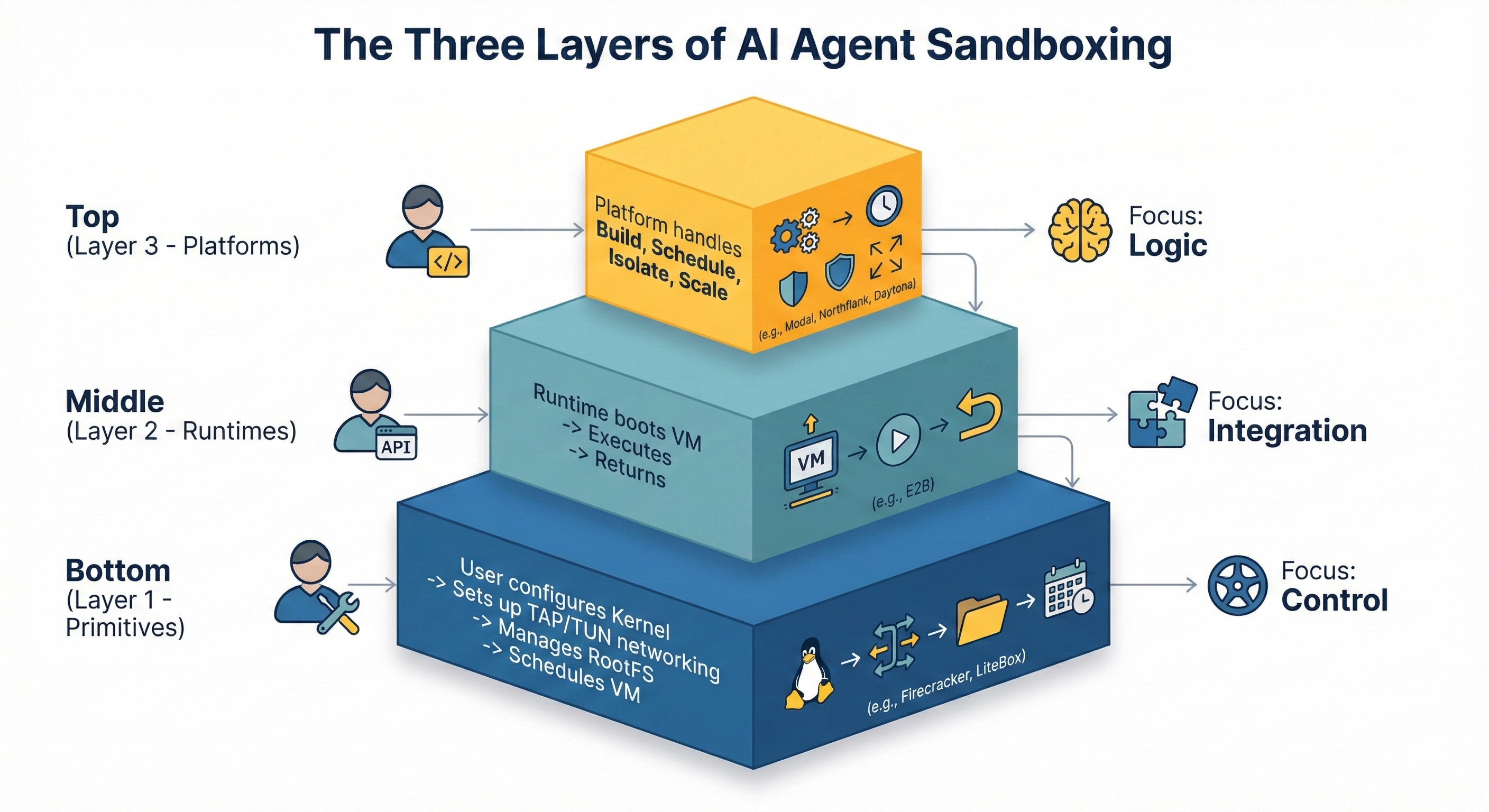 How to sandbox AI agents in 2026: Firecracker, gVisor, runtimes & isolation  strategies