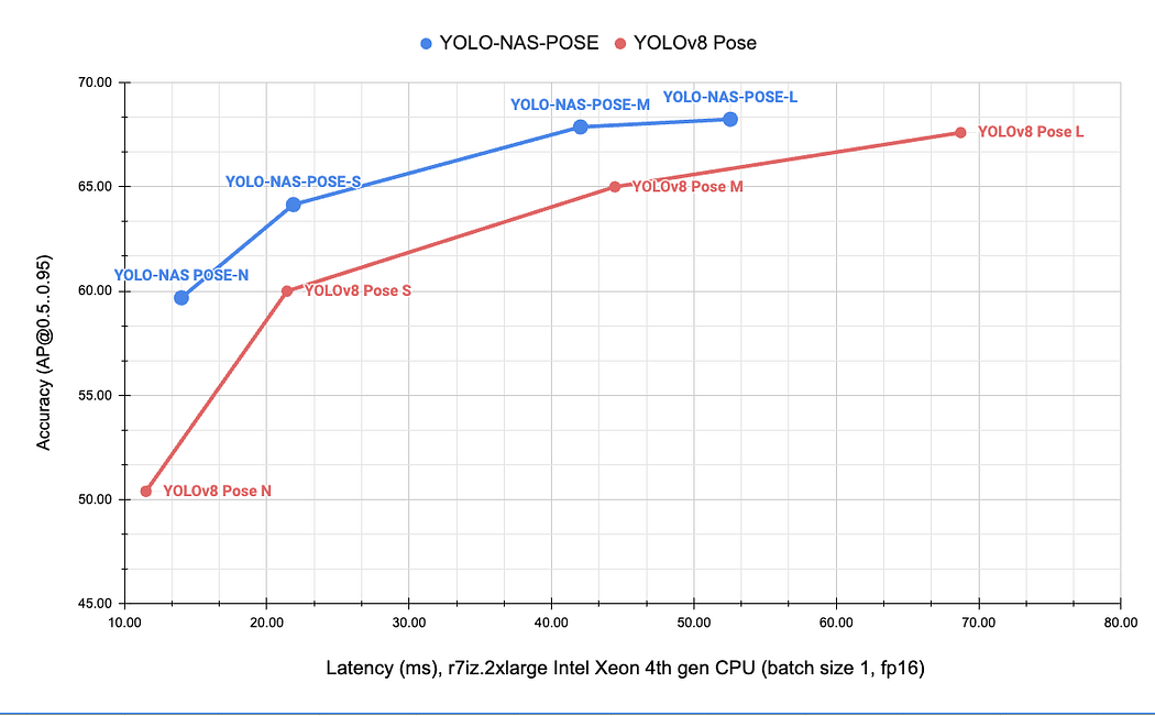 YOLO-NAS Pose性能对比