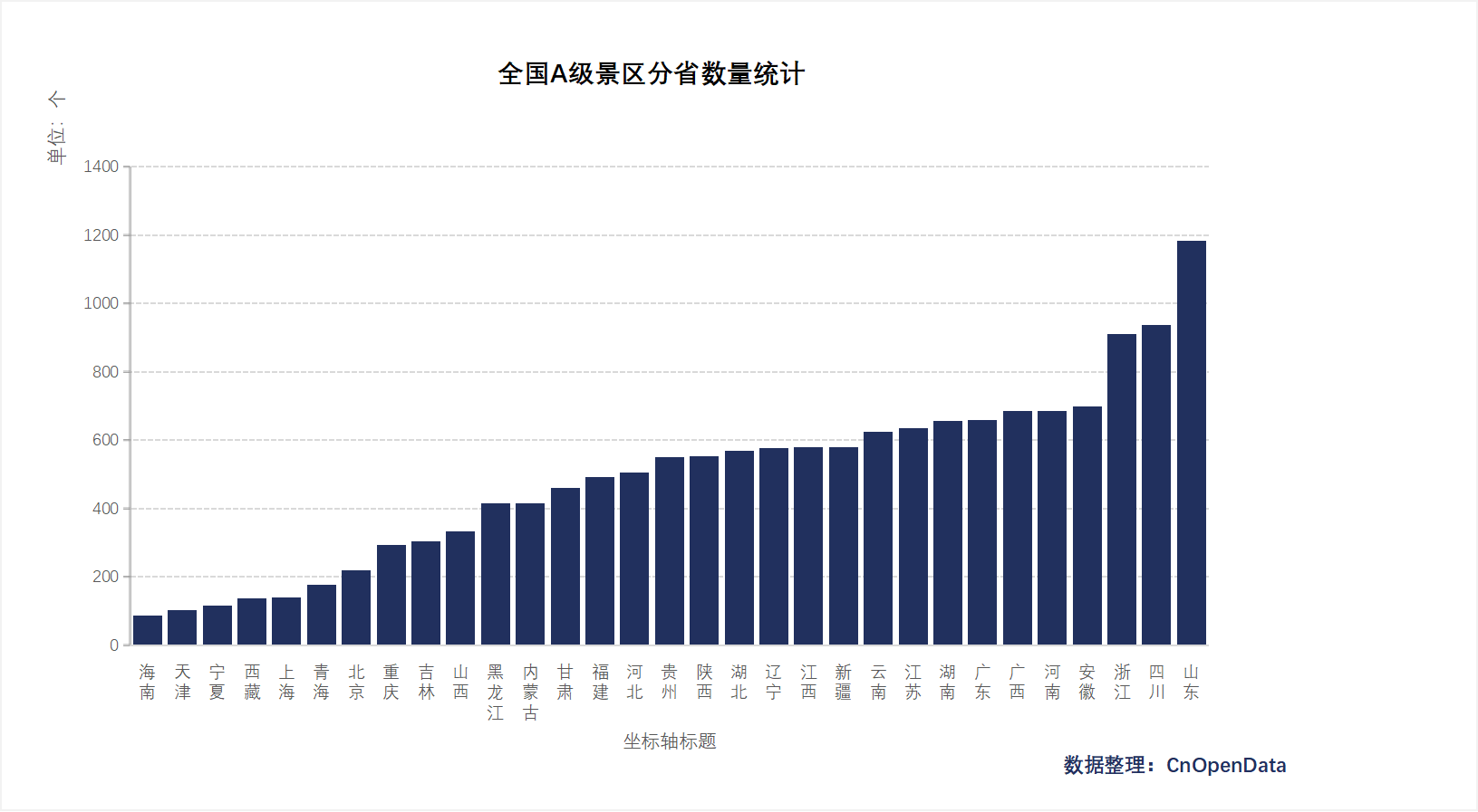 A级景区省份分布