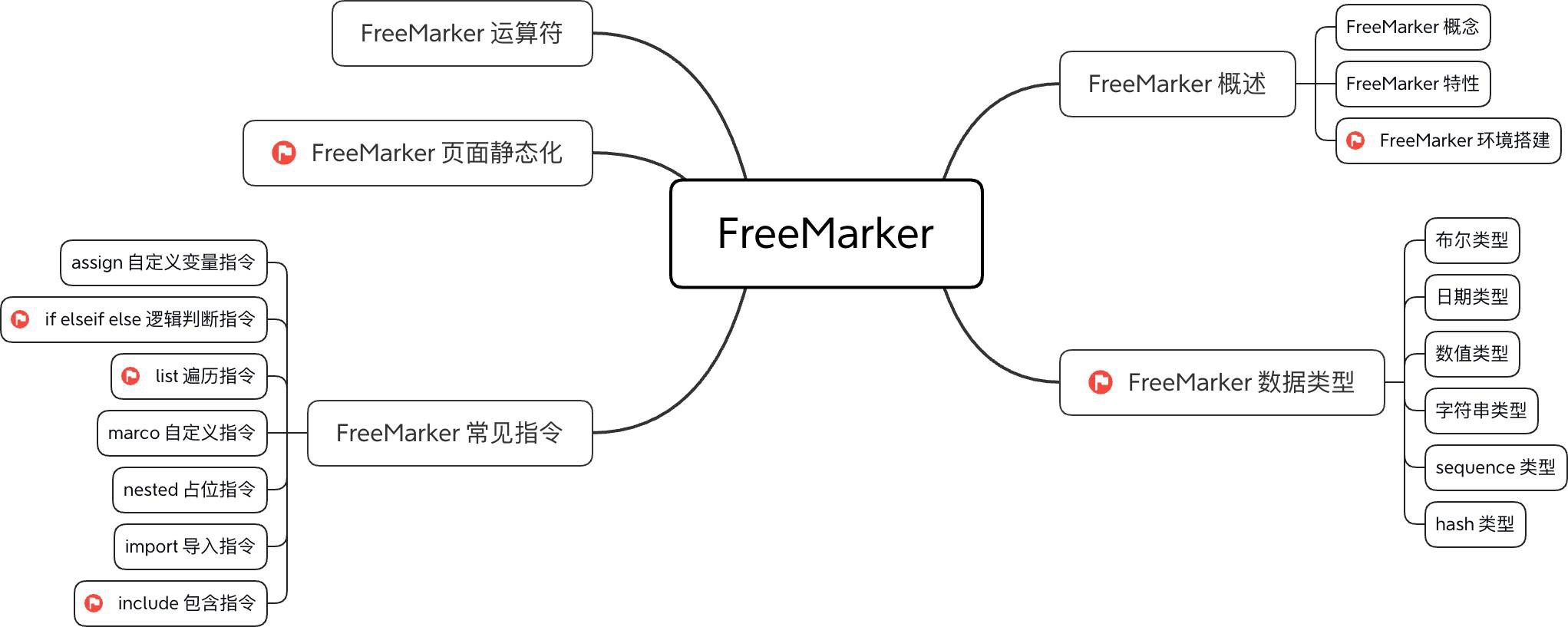 freemarker模板引擎_freemarker中文文档-CSDN博客