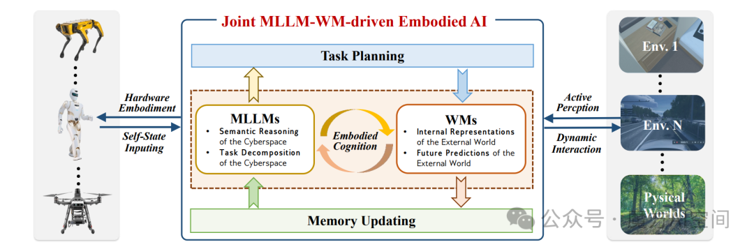 图7：具身智能中的多模态大模型与世界模型。多模态大模型可通过注入语义知识来增强世界模型，实现任务分解和长时程推理；而世界模型则可通过构建物理世界的内部表示和未来预测来辅助多模态大模型，使得多模态大模型与世界模型的协同架构成为具身系统的一个有前景的方向