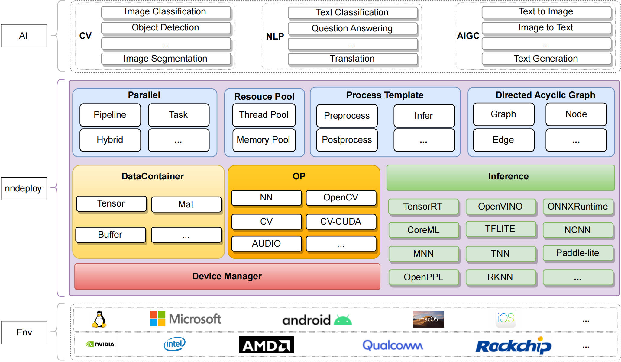 nndeploy开源推理框架教程来袭，模型推理全流程，轻松上手，一键精通!_高性能计算