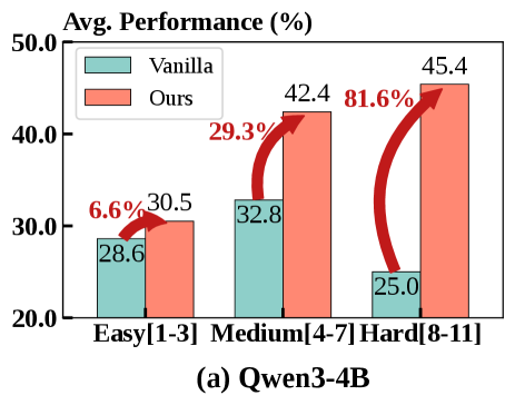 图3：不同复杂度任务上的表现