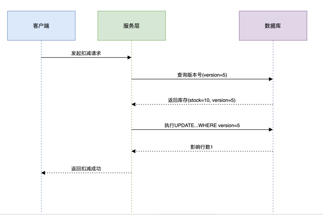 糟糕，线上库存竟然变成负500。。。-CSDN博客