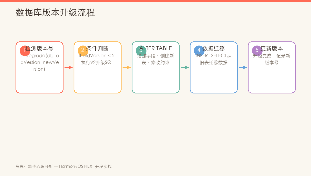 数据库版本升级流程