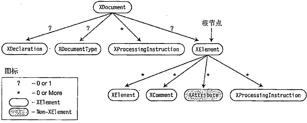 XML节点的容器结构
