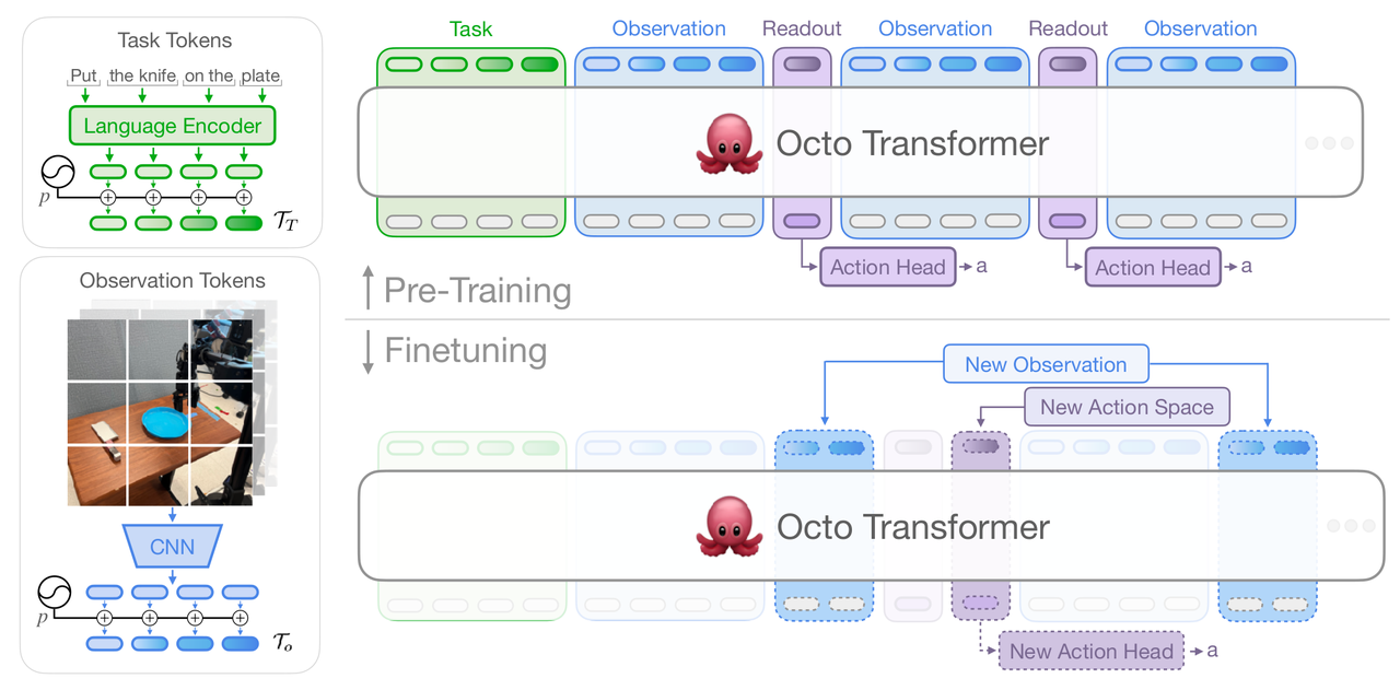 Octo architecture: T5 + ViT-B + diffusion action head
