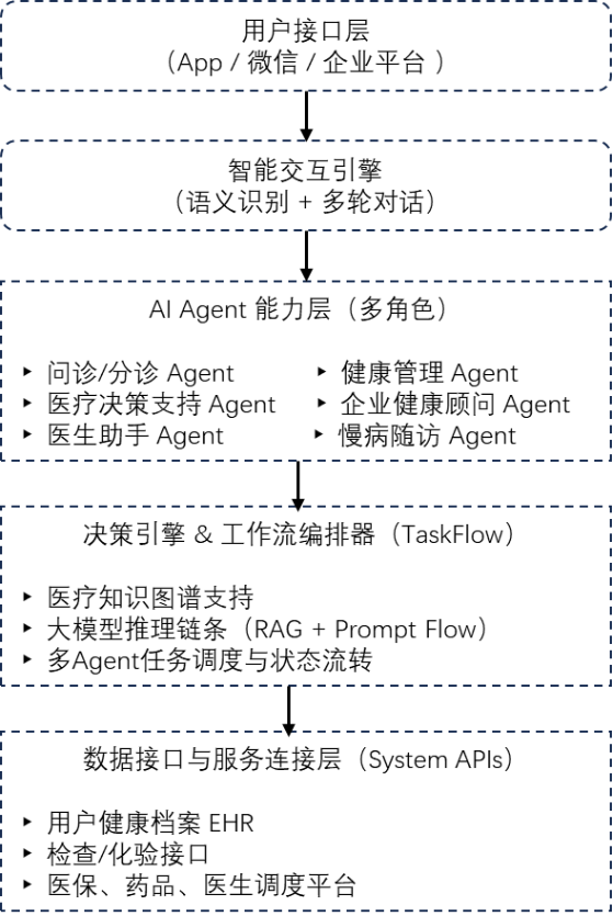 AI Agent 决策－执行流程图