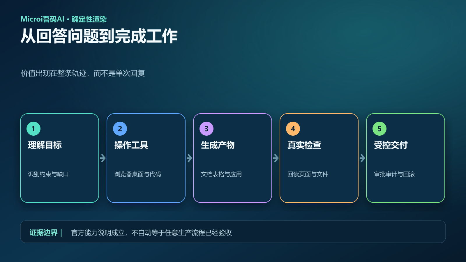 GPT-6 Astra从理解任务到电脑操作再到验收的工作流图
