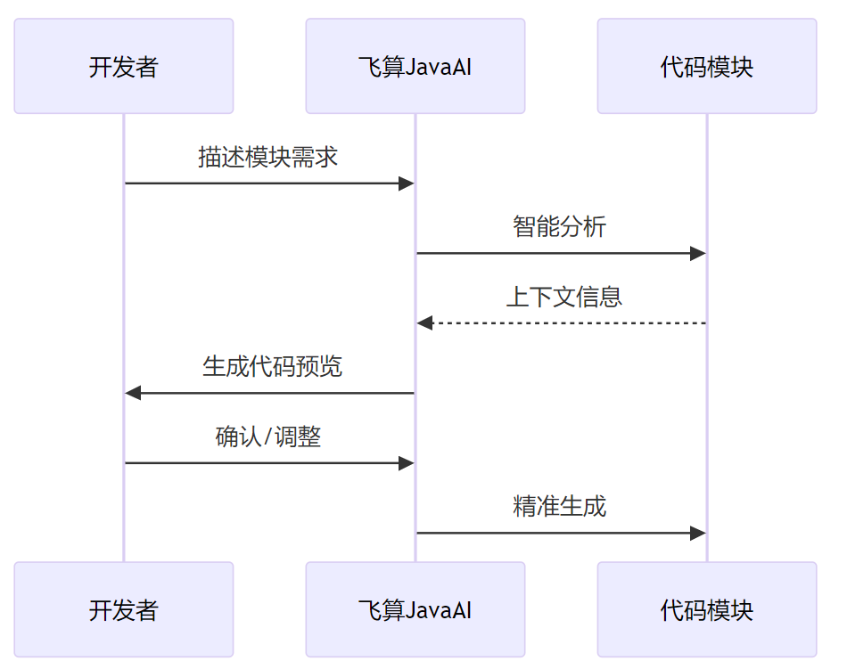 飞算JavaAI：重新定义研发效能，让代码生成如丝般顺滑_飞算javaai的诞生背景
