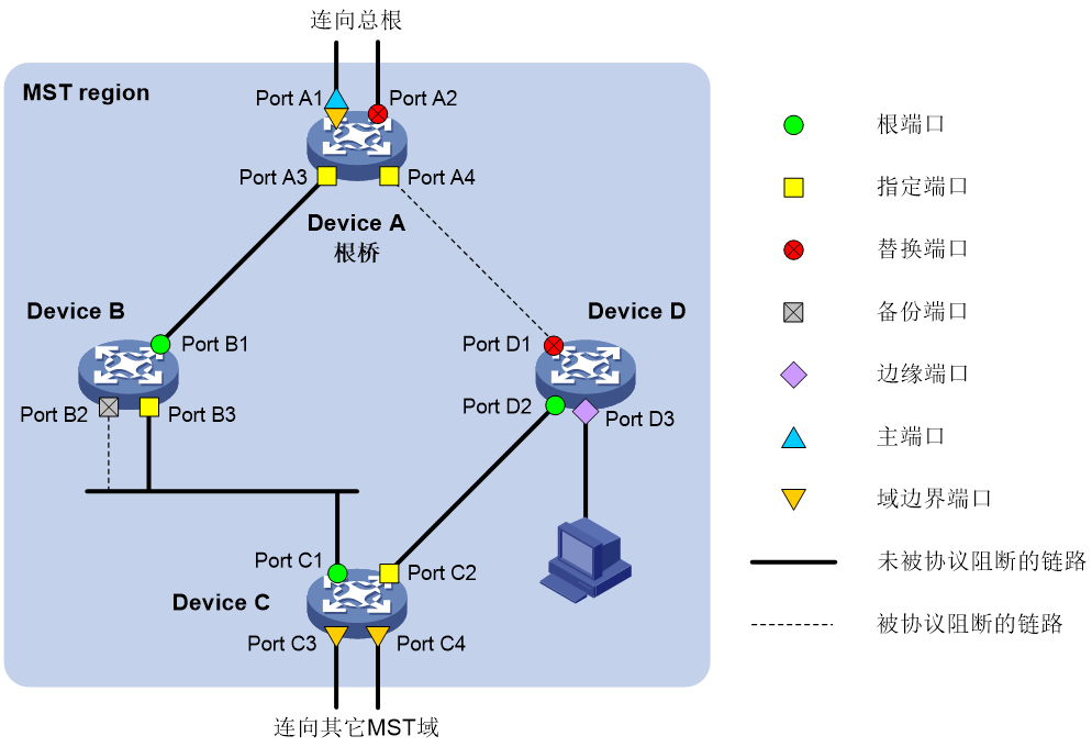 图1-11 端口角色示意图