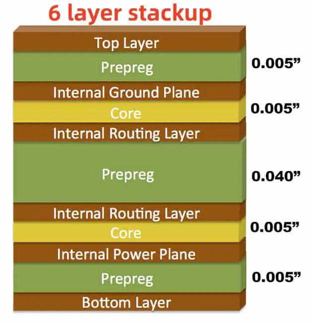 六层 PCB-堆叠