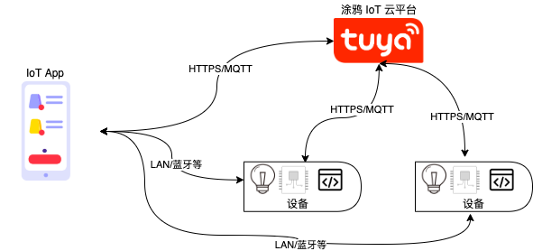 什么是 Smart App SDK?