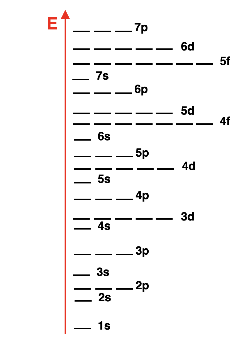 Orbitals from 1s to 7p listed in order of energies.