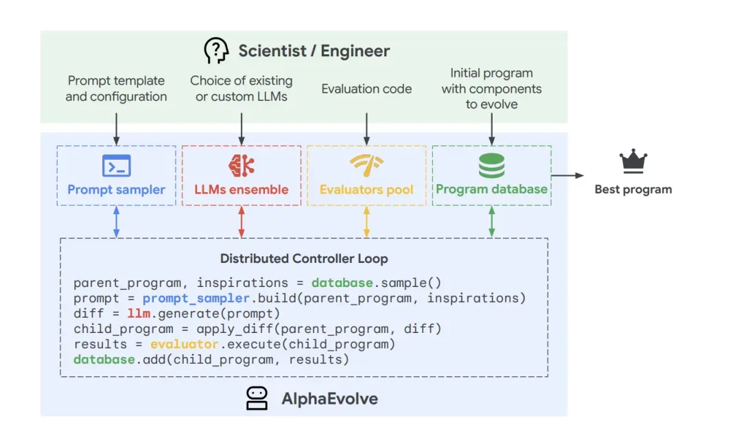 AlphaEvolve程序进化框架