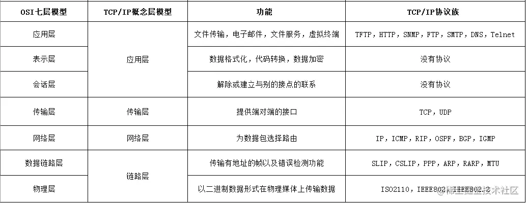 计算机四层网络模型