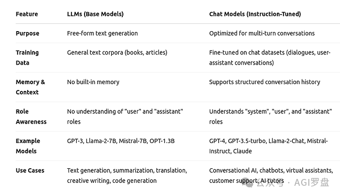 LLMs 和 Chat Models 行为差异图